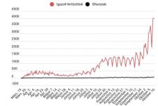 Koronavírus Romániában: ismét negatív csúcsot döntött az új esetek száma      