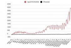 Koronavírus Romániában: ismét közel 4 ezerrel nőtt a fertőzöttek száma