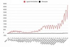 Koronavírus Romániában: három negatív rekord is megdőlt csütörtökön
