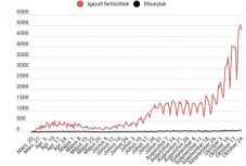 Koronavírus Romániában: 4761 új fertőzés, negatív rekord az intenzív osztályon      