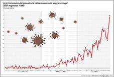Koronavírus Magyarországon: az elmúlt 24 órában hunytak el a legtöbben a betegség miatt