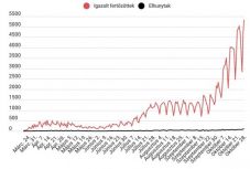 Koronavírus Romániában: 5343 új fertőzött, 107 elhunyt szerepel a szerdai jelentésben