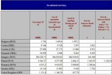 Bulgária után Romániában a legalacsonyabb az üzemanyag ára az EU-ban