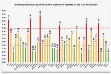 Kolozs megyében már 4 ezrelék fölötti a fertőzöttségi ráta
