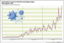 Újabb negatív rekord: 4000-hez közelít a magyarországi napi fertőzésszám
