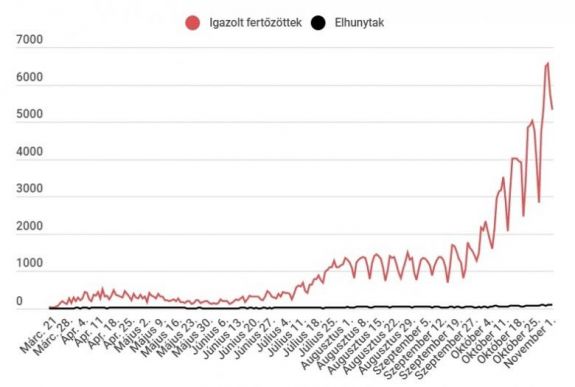 Koronavírus Romániában: több mint 5000 új eset van, a tesztek egynegyede pozitív volt