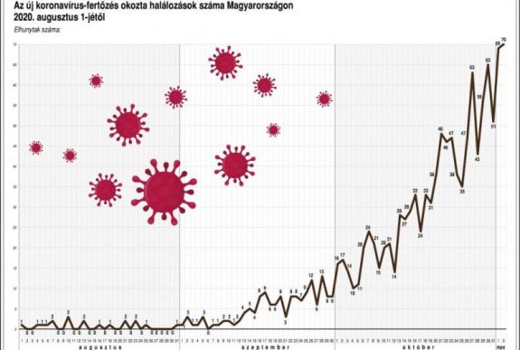 Koronavírus: ismét rekordot döntött az elhunytak száma Magyarországon