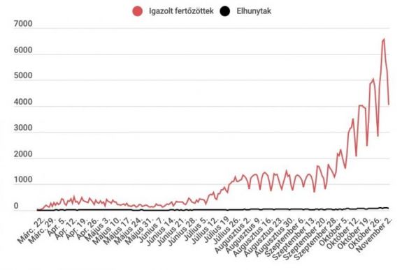 Koronavírus Romániában: az elmúlt 24 órában elvégzett tesztek közel 40 százaléka mutatott pozitív eredményt