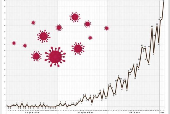 Koronavírus Magyarországon: rekordszámú beteg halt meg