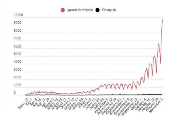 Koronavírus Romániában: 10000-hez közelít az új esetek száma