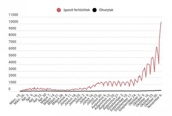 Koronavírus Romániában: meghaladta a 10000-et az új fertőzéses esetek száma