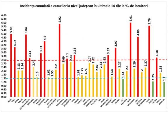 Továbbra is Szilágy megyében a legmagasabb a fertőzési ráta: 6 ezrelék fölötti