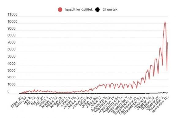 Koronavírus Romániában: 7304 új eset van, negatív csúcsot döntött a halálesetek száma