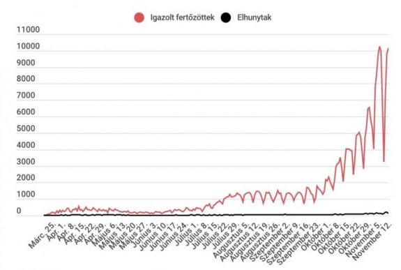 Koronavírus Romániában: tízezernél több új eset van, rekordszámú fertőzöttet ápolnak intenzív osztályon      