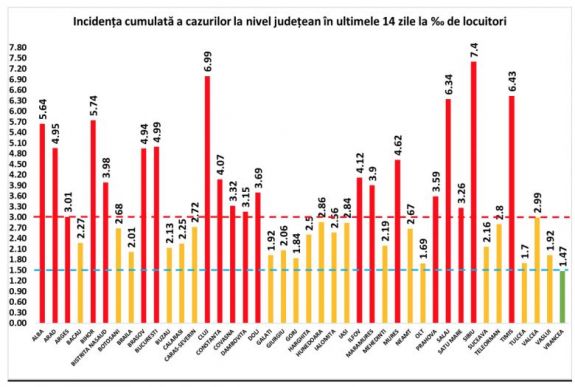 Kolozs megyében mindjárt eléri a 7 ezreléket a fertőzési ráta