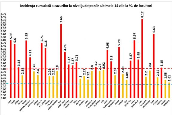 Koronavírus: Szeben, majd Kolozs megyében a legmagasabb a fertőzési ráta az országban