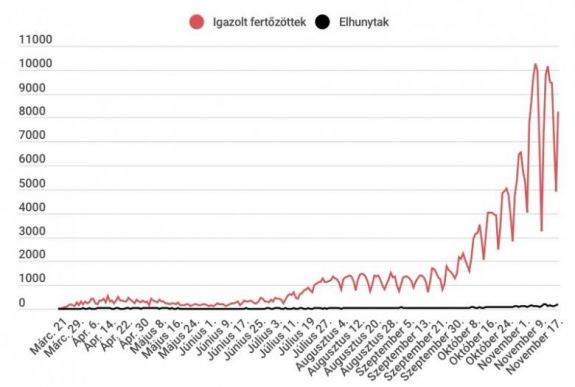 Koronavírus Romániában: 8262 új esetet igazoltak az elmúlt 24 órában