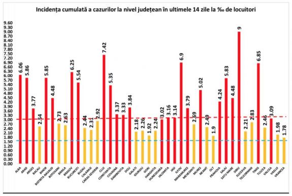 Koronavírus: Szeben megyében elérte a 9 ezreléket a fertőzési ráta