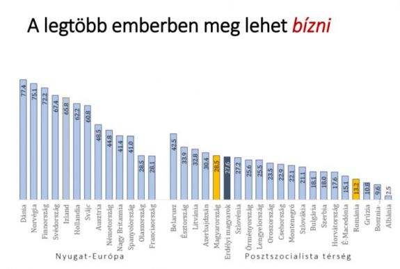 Felmérés: a romániai átlagnál sokkal jobban bíznak az emberekben az erdélyi magyarok