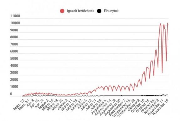 Koronavírus Romániában: 10 ezer fölött maradt az igazolt új fertőzések száma