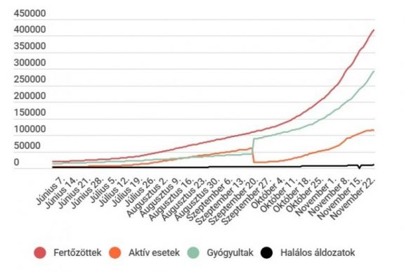 Koronavírus Romániában: hosszú idő óta először csökkent az aktív fertőzéses esetek száma