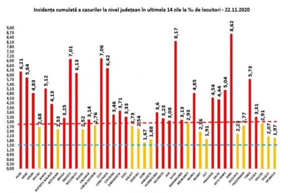 Továbbra is Szeben megyében a legmagasabb a fertőzési ráta