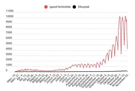 Koronavírus Romániában: 4207 új fertőzést jegyeztek, tízezernél kevesebb tesztet végeztek