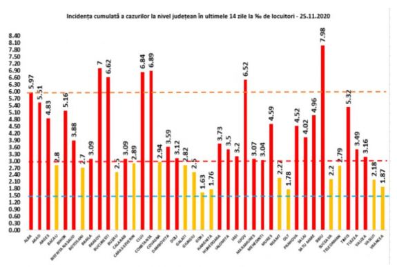 Szeben és Kolozs megyében csökkent, a fővárosban nőtt a fertőzési ráta