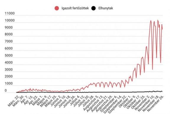 Koronavírus Romániában: az elmúlt 24 órában többen gyógyultak meg, mint ahányan megbetegedtek