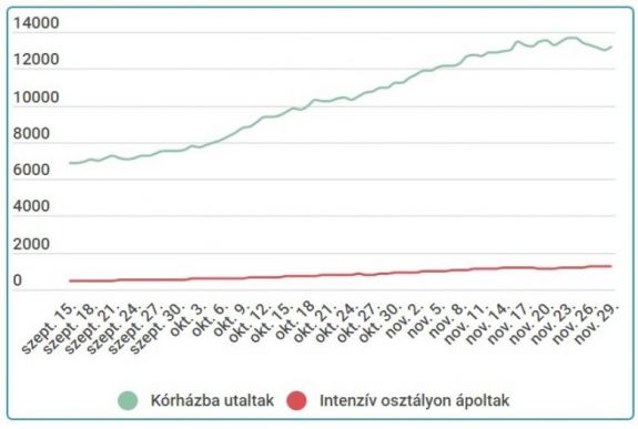 Koronavírus Romániában: negatív csúcson az intenzív osztályon ápoltak száma