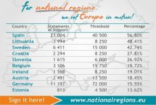 Két nap múlva zárul a nemzeti régiók védelméért indított aláírásgyűjtés