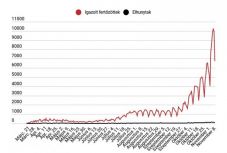 Koronavírus Romániában: 7000-nél kevesebb új eset van, alacsony tesztszám mellett