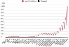 Koronavírus Romániában: alig több mint háromezer új eset van, de kevés tesztet végeztek  