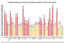 Kolozs megyében mindjárt eléri a 7 ezreléket a fertőzési ráta