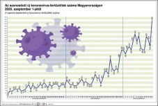 Koronavírus Magyarországon: megdőlt a napi új fertőzöttek számának rekordja