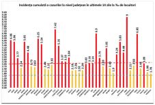 Koronavírus: Szeben megyében elérte a 9 ezreléket a fertőzési ráta