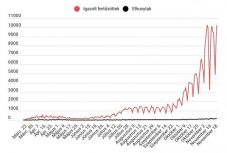 Koronavírus Romániában: ismét tízezernél több új fertőzést igazoltak egy nap alatt   