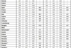 A román gazdaság teljesített leggyengébben az EU-ban