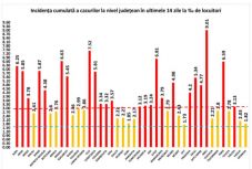 Szeben megyében 9, Kolozs megyében közel 8 ezrelék a fertőzési ráta