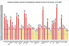 Továbbra is Szeben megyében a legmagasabb a fertőzöttségi arány