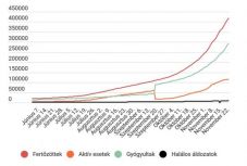 Koronavírus Romániában: hosszú idő óta először csökkent az aktív fertőzéses esetek száma