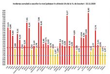 Továbbra is Szeben megyében a legmagasabb a fertőzési ráta