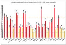 Továbbra is Szeben megyében a legmagasabb a kéthetes fertőzési ráta