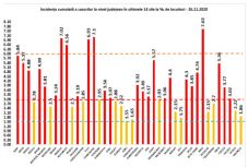 Három romániai megyében haladta meg a 7 ezreléket a fertőzési ráta