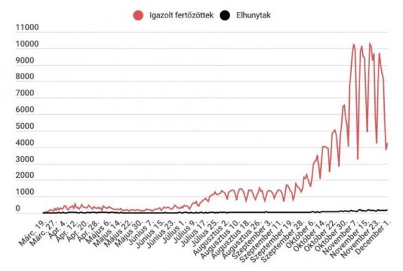 Koronavírus Romániában: 4272 új esetet jegyeztek, közel kétszázan elhunytak