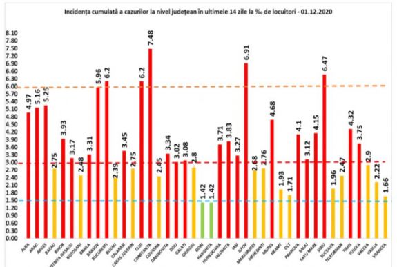 Továbbra is Konstanca megyében a legmagasabb a fertőzési ráta