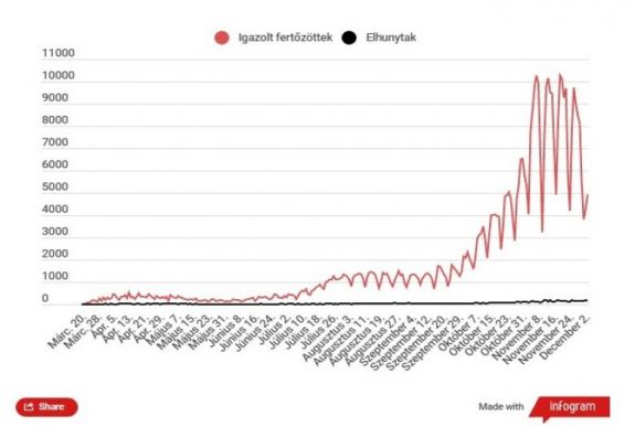 Koronavírus Romániában: 4916 új esetet jegyeztek, 135 ember hunyt el