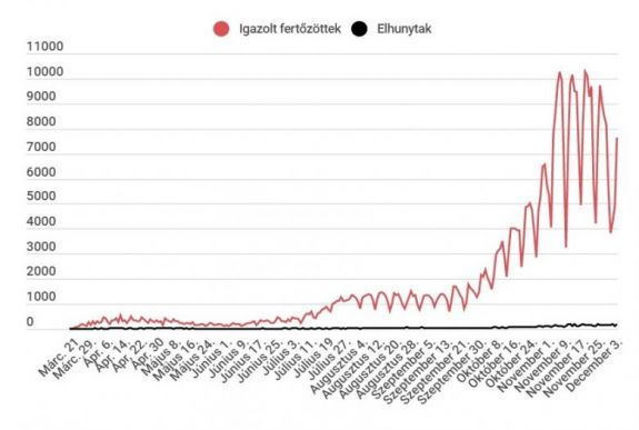 Koronavírus Romániában: 8000-nél kevesebb új eset van, negatív csúcson a halálos áldozatok száma