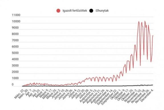 Koronavírus Romániában: félmillió fölé emelkedett a nyilvántartott fertőzöttek száma 