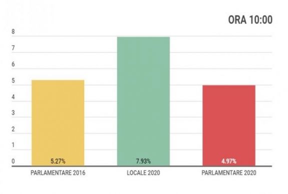 Részvétel 10 órakor: jóval kevesebben szavaztak, mint a helyhatósági választásokon